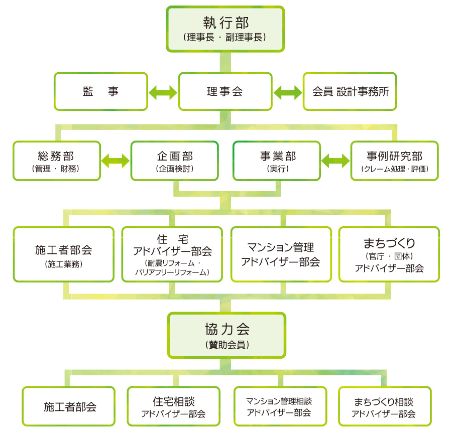 組織体制